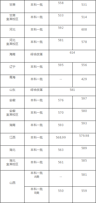 成都理工大学公布2020年高考招生录取分数