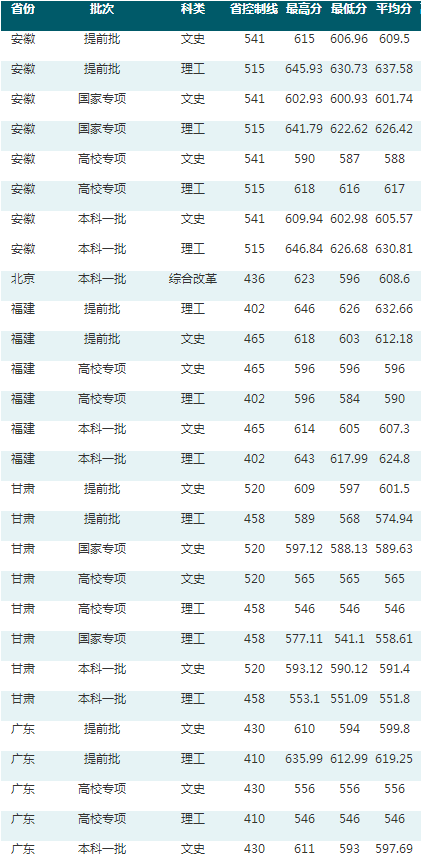 华中师范大学公布2020年高考招生录取分数