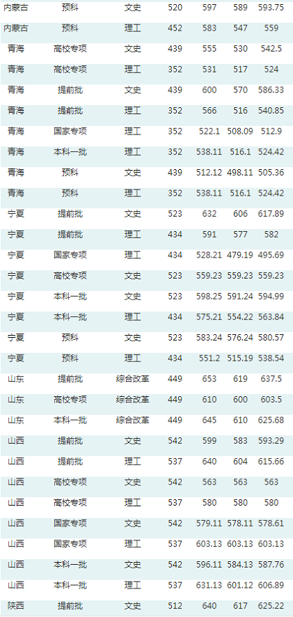 华中师范大学公布2020年高考招生录取分数