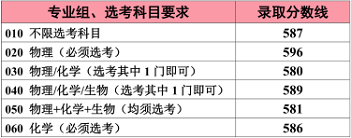 江南大学公布2020年高考招生录取分数情况