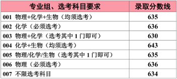 江南大学公布2020年高考招生录取分数情况