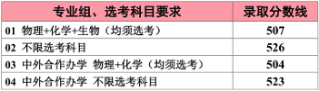 江南大学公布2020年高考招生录取分数情况