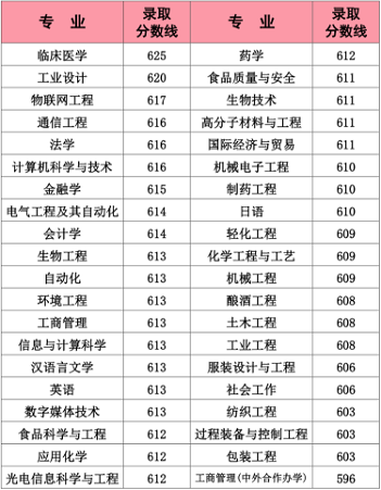 江南大学公布2020年高考招生录取分数情况