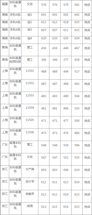 上海海洋大学公布2020年高考招生录取分数情况