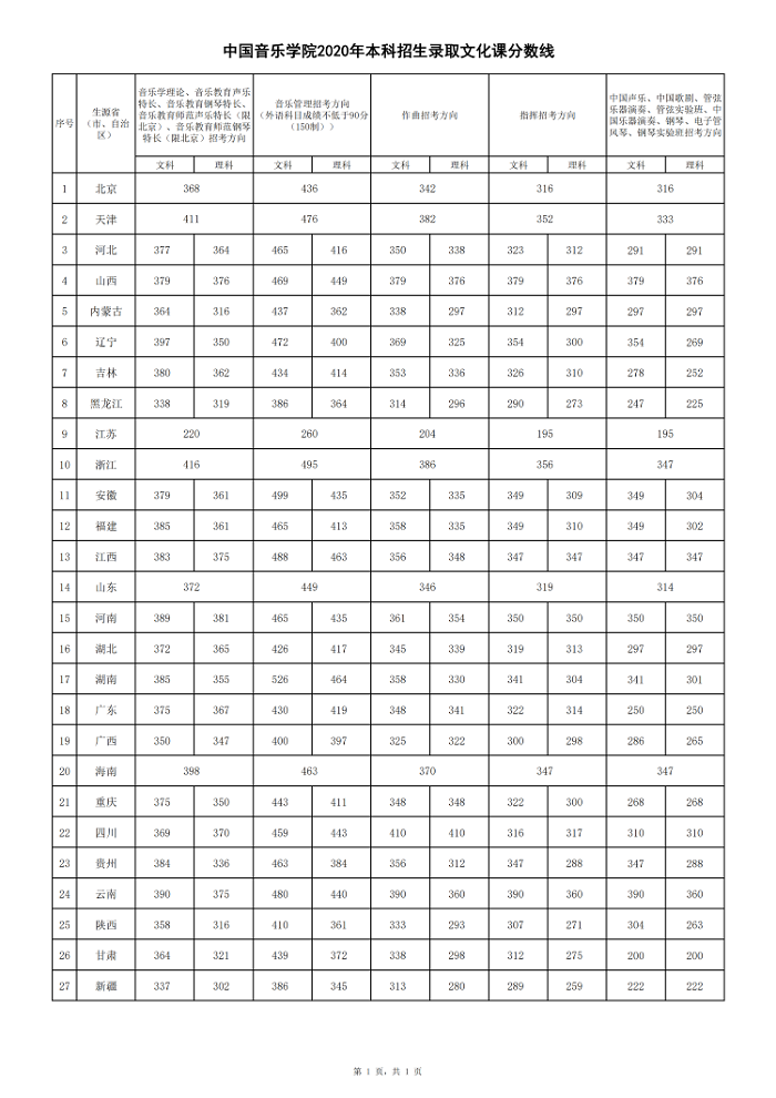 中国音乐学院公布2020年高考招生录取分数情况