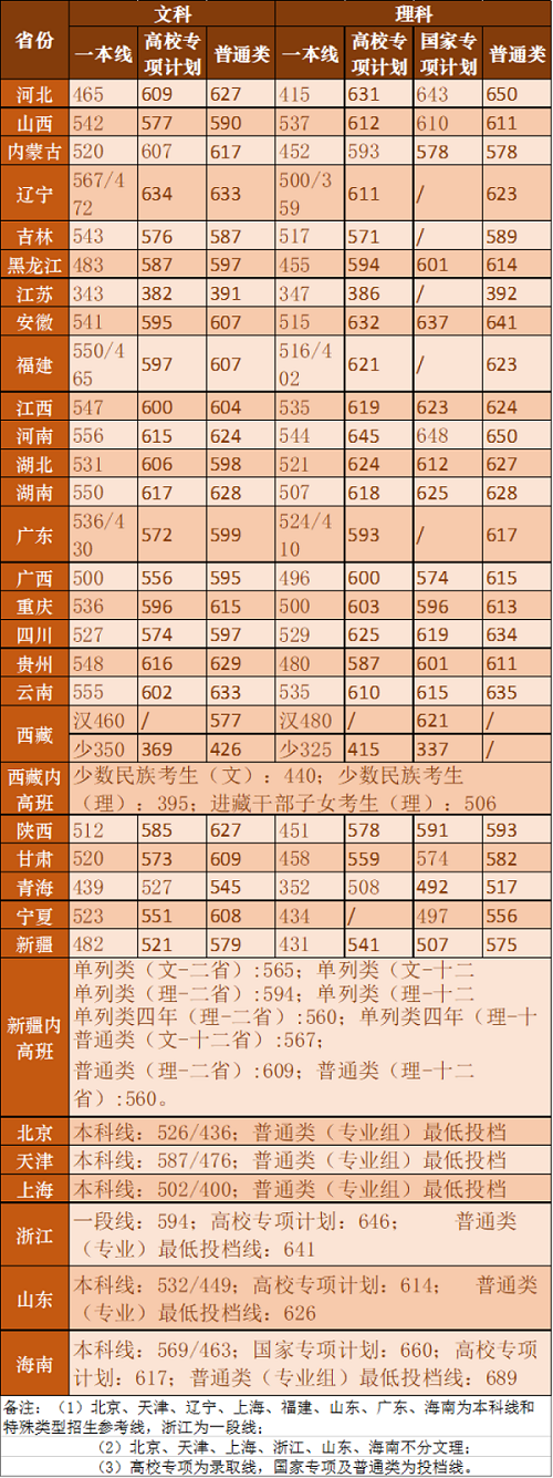 湖南大学2020年各省各批次分数线