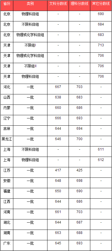 北京大学2020年高考各省录取分数