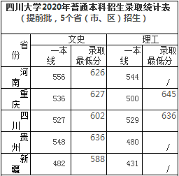 四川大学2020年高考各省录取分数