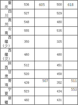 四川大学2020年高考各省录取分数