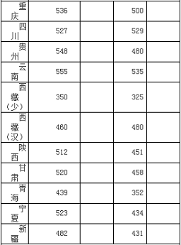 四川大学2020年高考各省录取分数