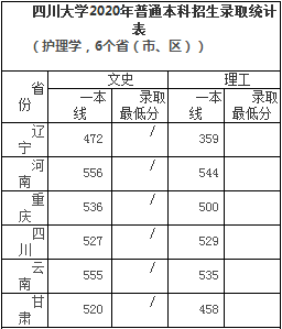 四川大学2020年高考各省录取分数