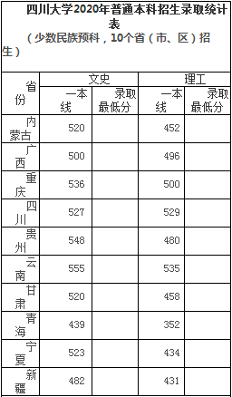 四川大学2020年高考各省录取分数