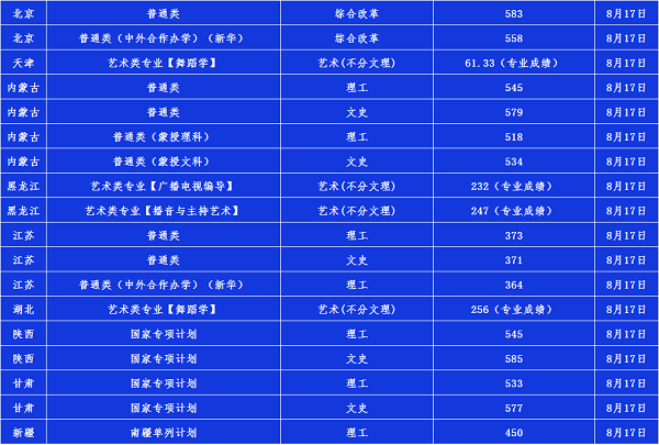 辽宁大学发布2020年高考各省录取进展