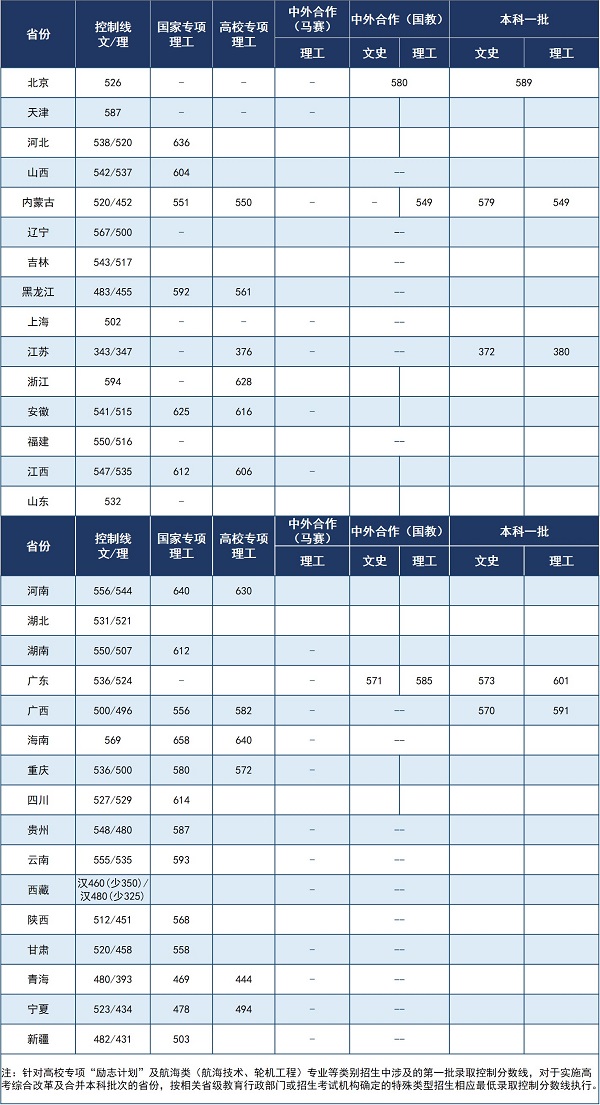 武汉理工大学2020年各省普通本科录取分数线