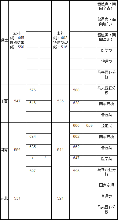 厦门大学2020年高考招生各省录取分数线