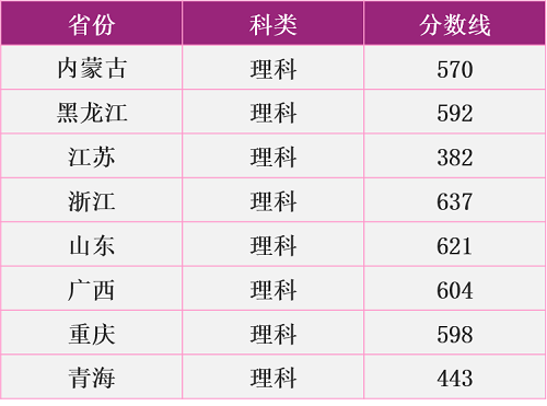 南京理工大学2020年高考分省录取情况