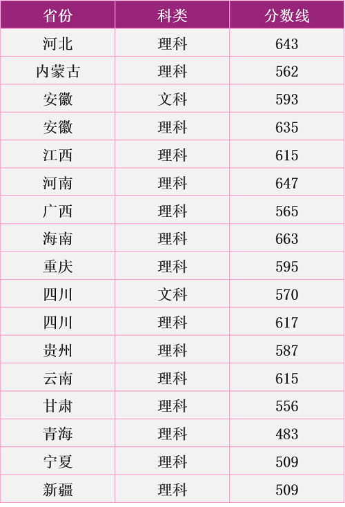 南京理工大学2020年高考分省录取情况