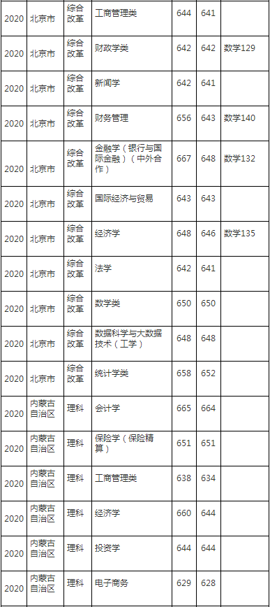 上海财经大学2020年各省各专业录取分数线