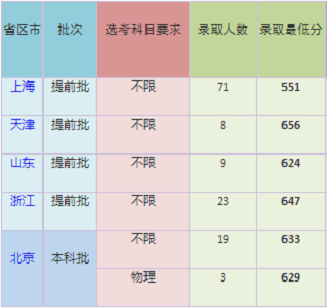 上海外国语大学2020年本科录取分数线