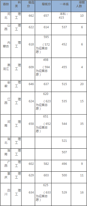 北京交通大学2020年高考招生录取分数情况