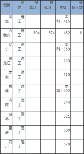 北京交通大学2020年高考招生录取分数情况