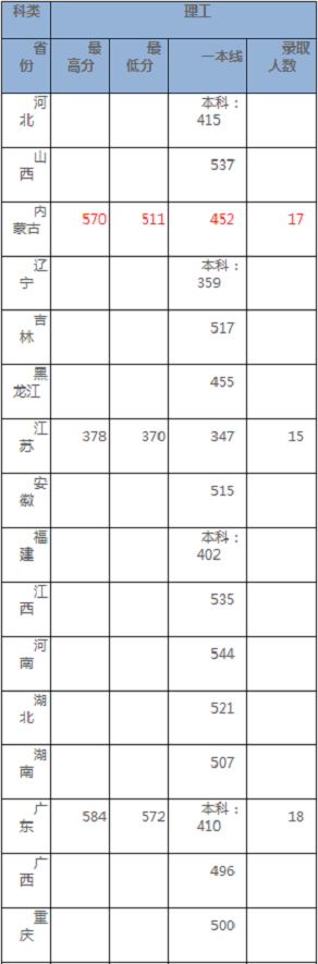 北京交通大学2020年高考招生录取分数情况