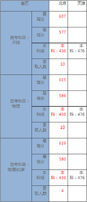 北京交通大学2020年高考招生录取分数情况