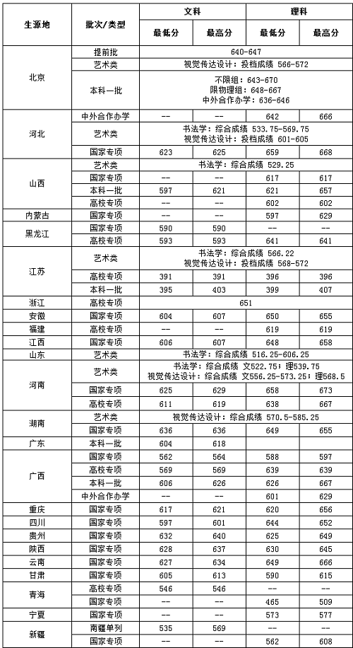 中央财经大学2020年本科录取分数