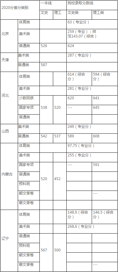 中央民族大学2020年高考各省录取情况