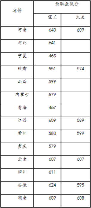 北京化工大学2020年各省市各批次提档线