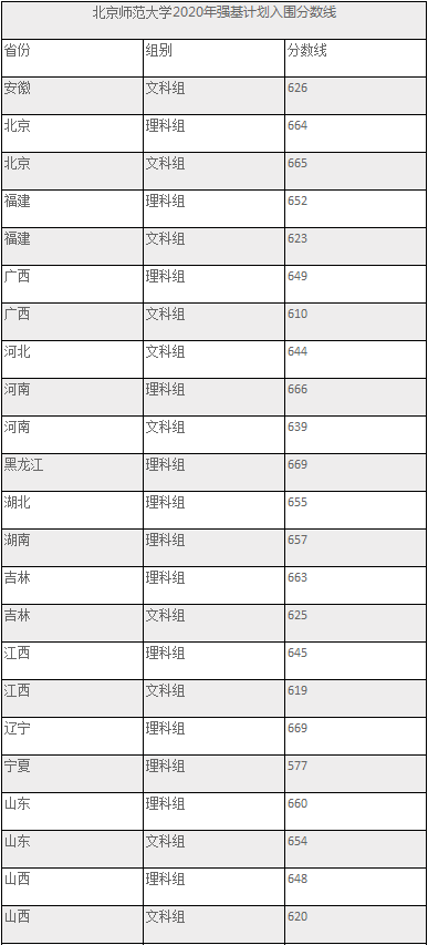 北京师范大学2020年强基计划入围分数线