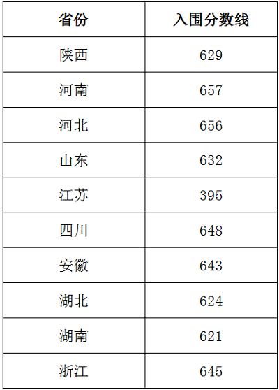 西北工业大学2020年强基计划入围分数线