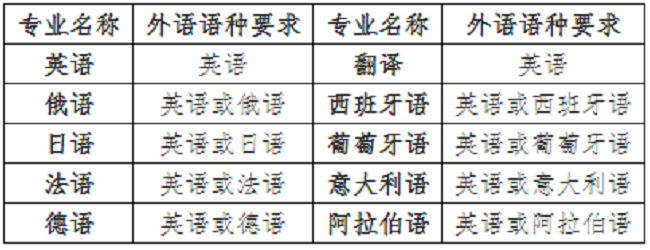 南开大学2021年外国语言文学类专业保送生简章