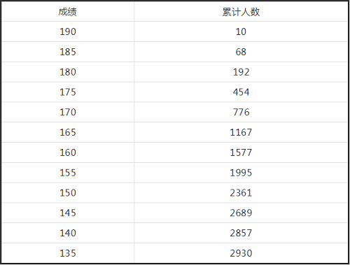 河南省2021年舞蹈类省统考成绩及专业合格线公布