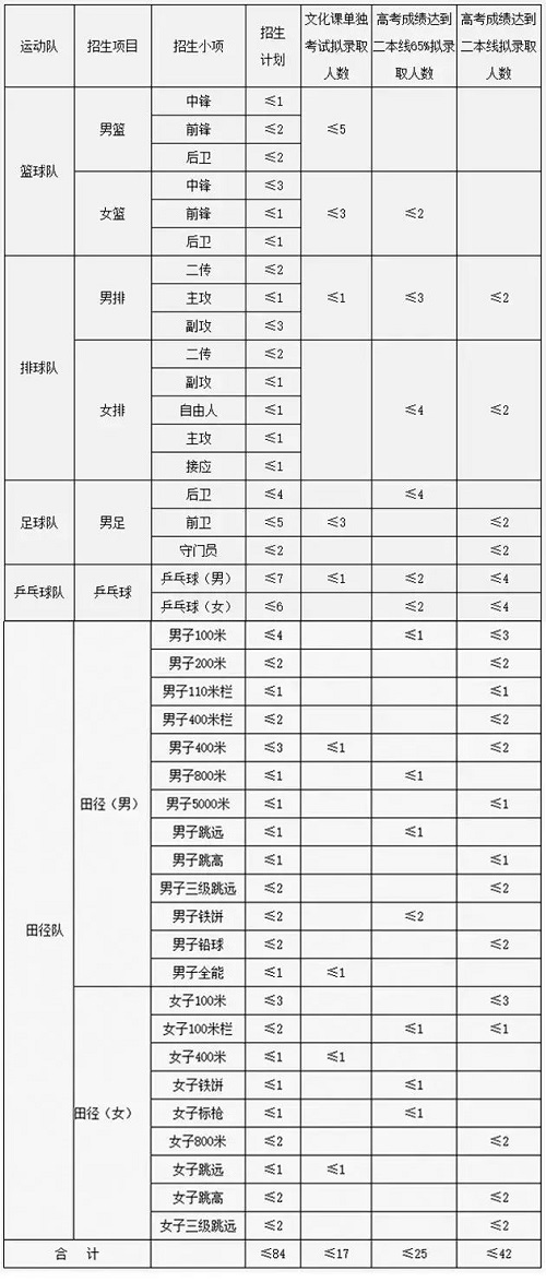 中南大学2021年高水平运动队招生简章