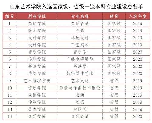 山东艺术学院5个专业获批一流本科专业建设点