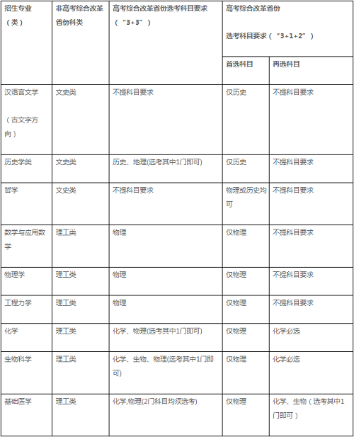 四川大学2021年强基计划招生简章