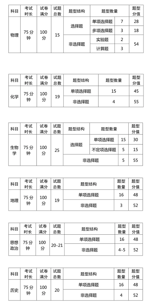 辽宁2021年普通高中学业水平选择性考试试卷结构