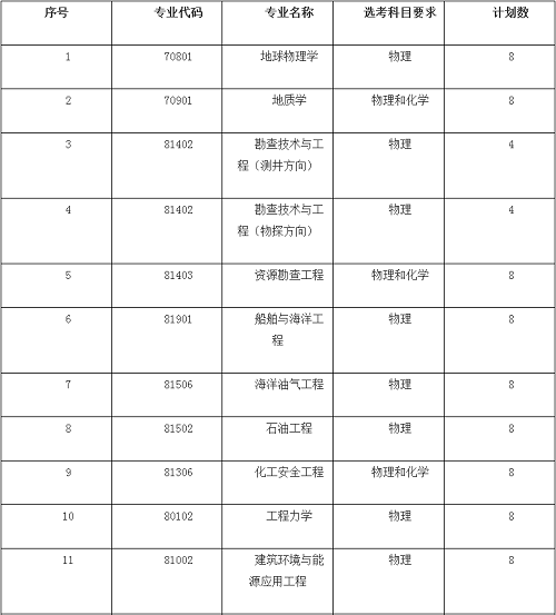 中国石油大学（华东）2021年综合评价招生简章发布