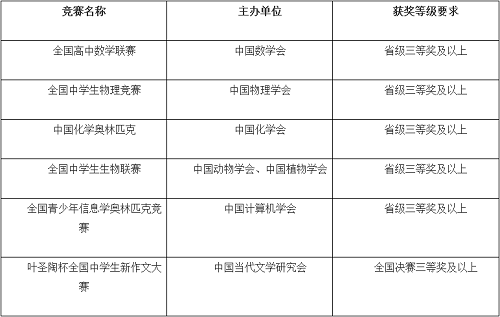 中国石油大学（华东）2021年综合评价招生简章发布