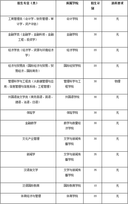 山东财经大学2021年综合评价招生章程发布