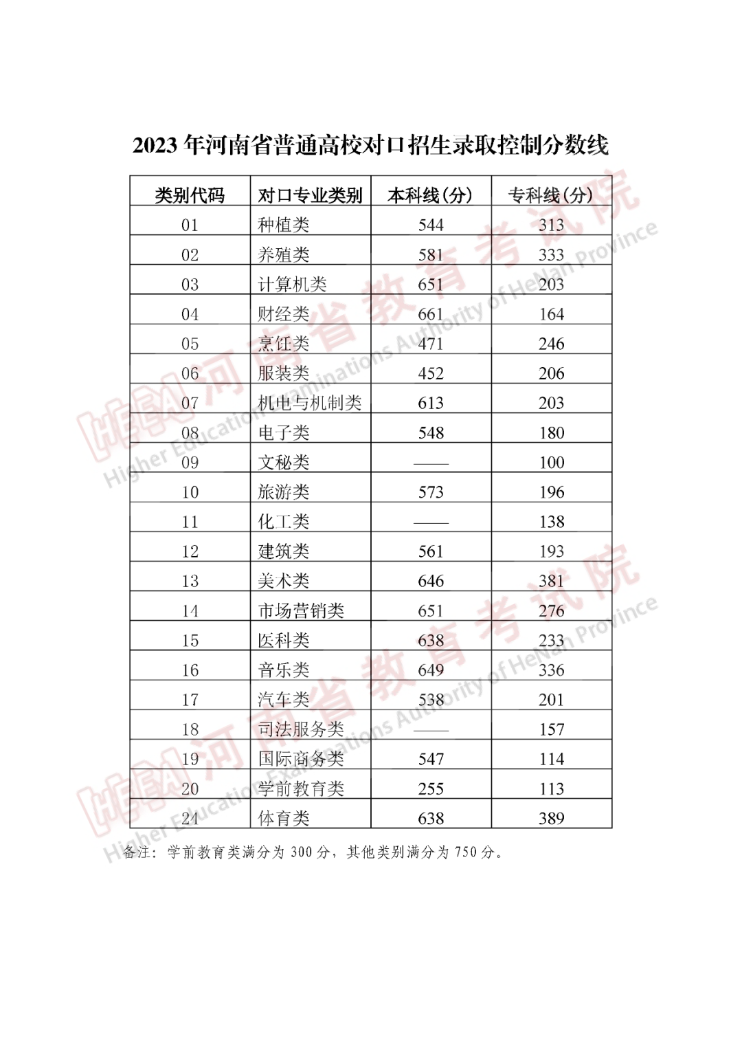 河南2023高考分数线公布（附历年录取分数线）