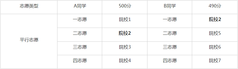 平行志愿怎样避免退档？