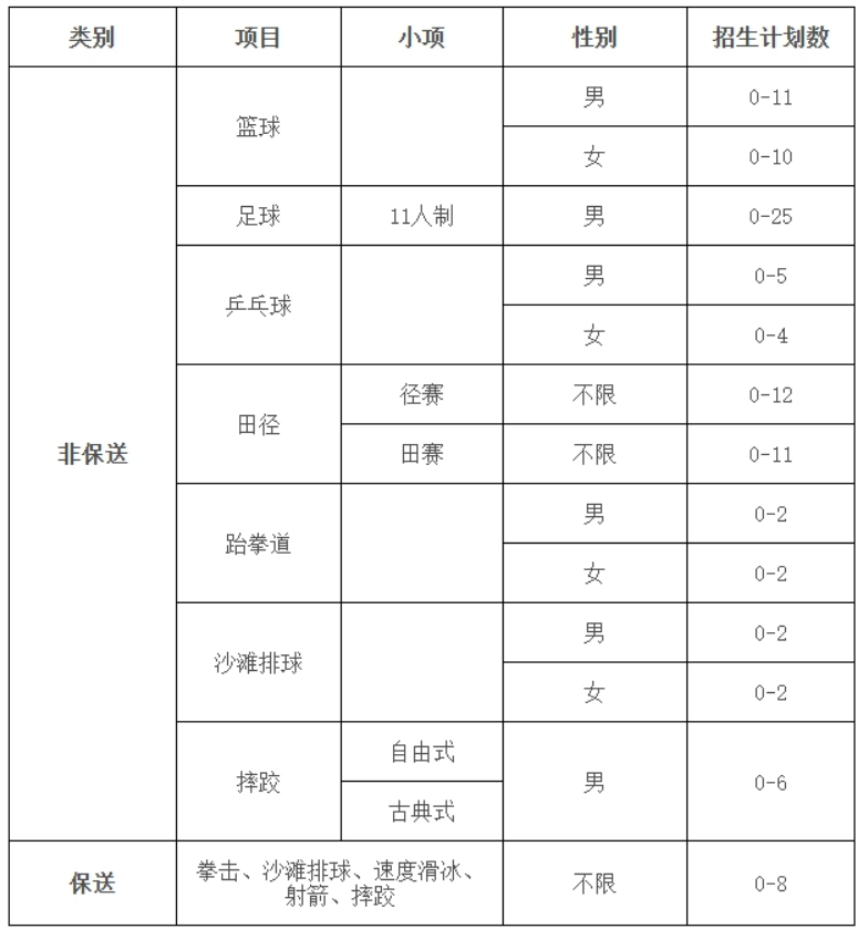 新疆师范大学2024年普通本科运动训练专业招生简章