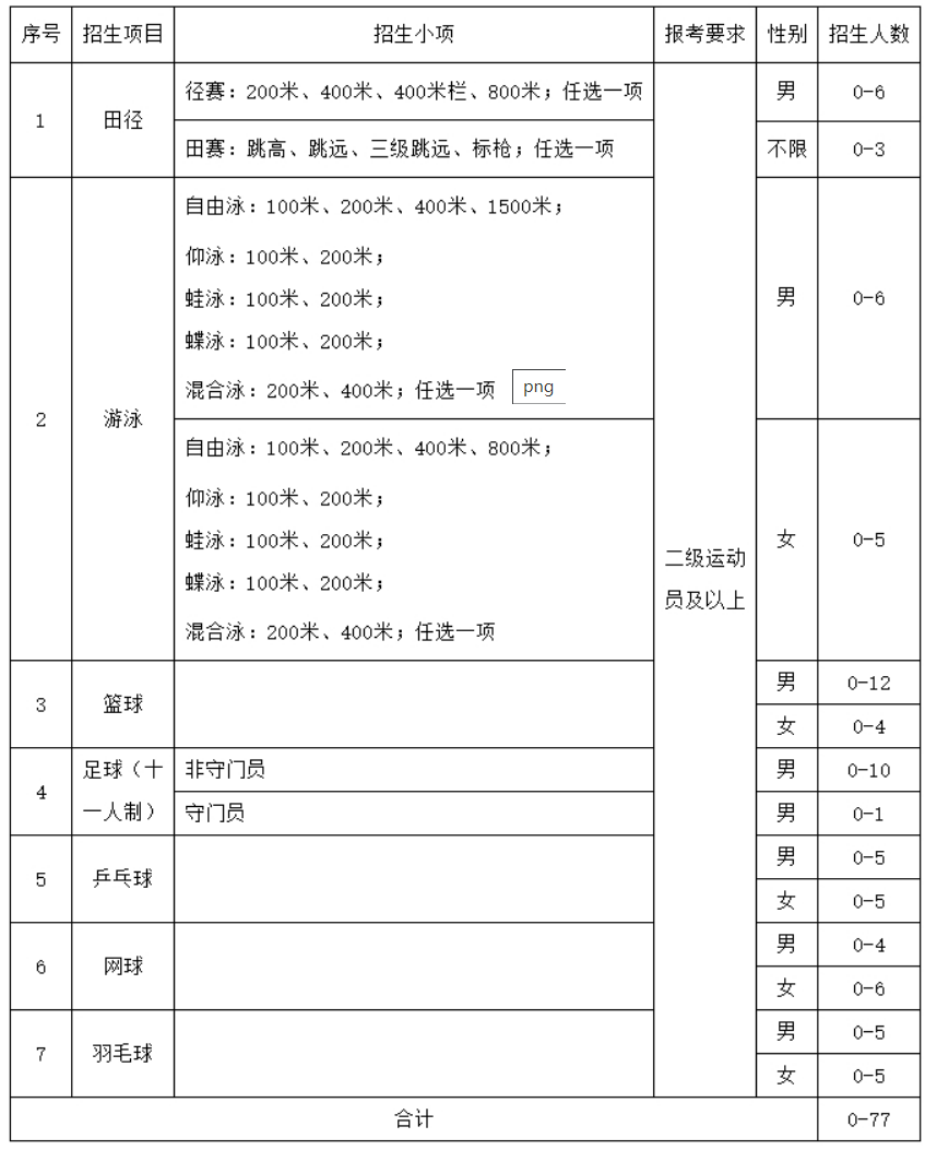 广东工业大学2024年运动训练专业招生项目及计划