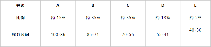 河南省普通高中学业水平选择性考试科目等级赋分办法