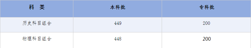 2024年河北高考各批各类录取控制分数线