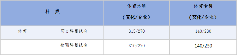 2024年河北高考各批各类录取控制分数线