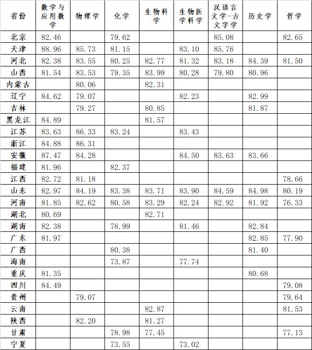 山东大学2024强基计划分数线，附录取结果查询入口