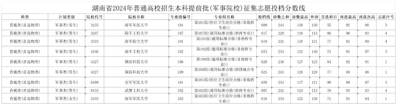 湖南省2024年高考本科提前批(军事院校)征集志愿投档分数线